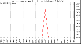 Milwaukee Weather Evapotranspiration<br>per Hour (Inches)<br>(24 Hours)