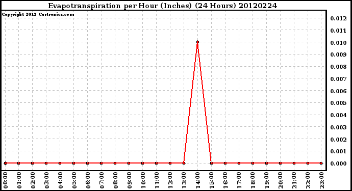 Milwaukee Weather Evapotranspiration<br>per Hour (Inches)<br>(24 Hours)