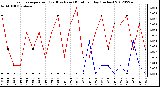 Milwaukee Weather Evapotranspiration<br>(Red) vs Rain (Blue)<br>per Day (Inches)