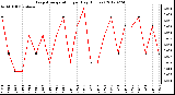 Milwaukee Weather Evapotranspiration<br>per Day (Inches)