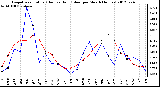 Milwaukee Weather Evapotranspiration<br>(Red) vs Rain (Blue)<br>per Month (Inches)