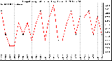 Milwaukee Weather Evapotranspiration<br>per Day (Oz/sq ft)