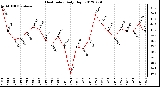 Milwaukee Weather Heat Index<br>Daily High