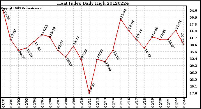 Milwaukee Weather Heat Index<br>Daily High