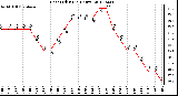 Milwaukee Weather Heat Index<br>(24 Hours)