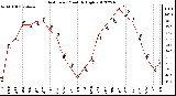 Milwaukee Weather Heat Index<br>Monthly High