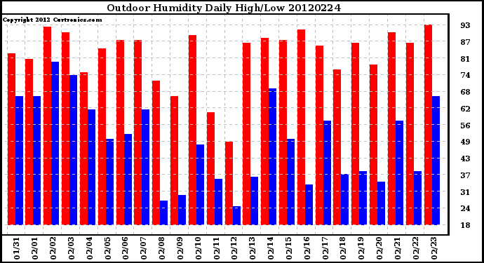 Milwaukee Weather Outdoor Humidity<br>Daily High/Low