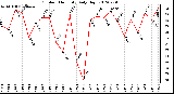 Milwaukee Weather Outdoor Humidity<br>Daily High