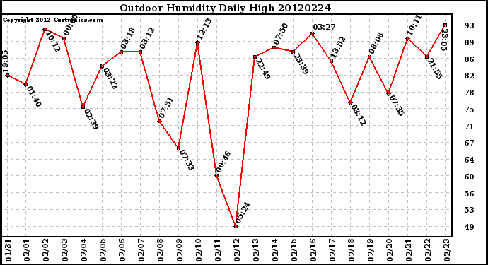 Milwaukee Weather Outdoor Humidity<br>Daily High