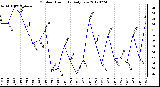 Milwaukee Weather Outdoor Humidity<br>Daily Low