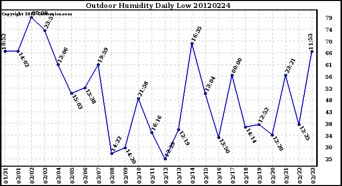 Milwaukee Weather Outdoor Humidity<br>Daily Low