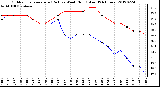 Milwaukee Weather Outdoor Temperature (Red)<br>vs Wind Chill (Blue)<br>(24 Hours)