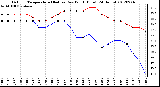 Milwaukee Weather Outdoor Temperature (Red)<br>vs Dew Point (Blue)<br>(24 Hours)