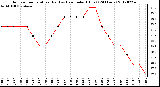 Milwaukee Weather Outdoor Temperature (Red)<br>vs Heat Index (Blue)<br>(24 Hours)