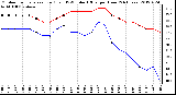 Milwaukee Weather Outdoor Temperature (Red)<br>vs THSW Index (Blue)<br>per Hour<br>(24 Hours)