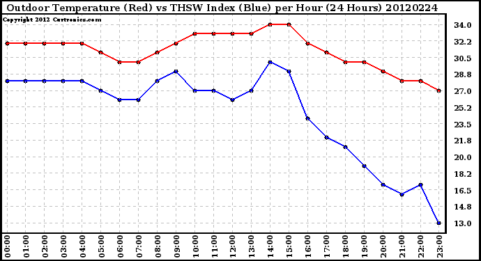 Milwaukee Weather Outdoor Temperature (Red)<br>vs THSW Index (Blue)<br>per Hour<br>(24 Hours)