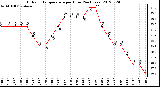 Milwaukee Weather Outdoor Temperature<br>per Hour<br>(24 Hours)