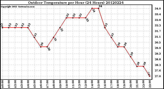 Milwaukee Weather Outdoor Temperature<br>per Hour<br>(24 Hours)