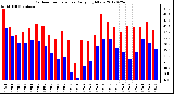 Milwaukee Weather Outdoor Temperature<br>Daily High/Low