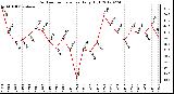 Milwaukee Weather Outdoor Temperature<br>Daily High