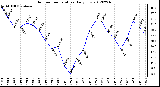 Milwaukee Weather Outdoor Temperature<br>Daily Low