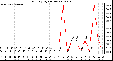 Milwaukee Weather Rain<br>By Day<br>(Inches)