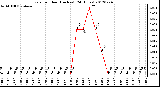 Milwaukee Weather Rain<br>per Hour<br>(Inches)<br>(24 Hours)