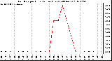 Milwaukee Weather Rain Rate<br>per Hour<br>(Inches/Hour)<br>(24 Hours)