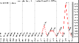 Milwaukee Weather Rain Rate<br>Daily High<br>(Inches/Hour)