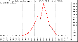 Milwaukee Weather Solar Radiation Average<br>per Hour W/m2<br>(24 Hours)