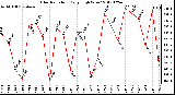 Milwaukee Weather Solar Radiation<br>Daily High W/m2