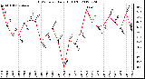 Milwaukee Weather THSW Index<br>Daily High (F)