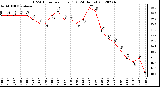 Milwaukee Weather THSW Index<br>per Hour (F)<br>(24 Hours)