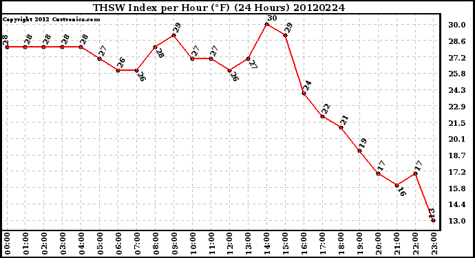 Milwaukee Weather THSW Index<br>per Hour (F)<br>(24 Hours)