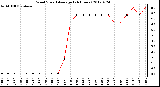 Milwaukee Weather Wind Speed<br>Average<br>(24 Hours)