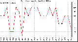 Milwaukee Weather Wind Direction<br>(By Day)