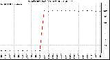 Milwaukee Weather Wind Direction<br>(24 Hours)