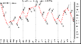 Milwaukee Weather Wind Speed<br>Daily High