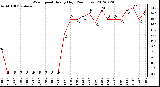 Milwaukee Weather Wind Speed<br>Hourly High<br>(24 Hours)