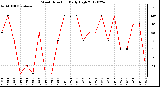 Milwaukee Weather Wind Direction<br>Daily High