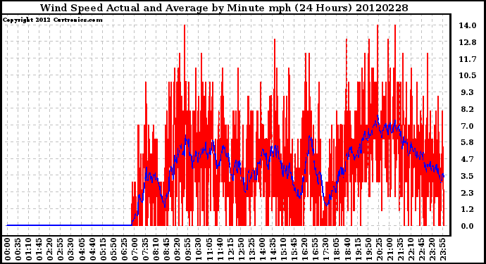 Milwaukee Weather Wind Speed<br>Actual and Average<br>by Minute mph<br>(24 Hours)