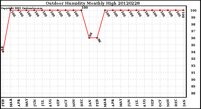 Milwaukee Weather Outdoor Humidity<br>Monthly High