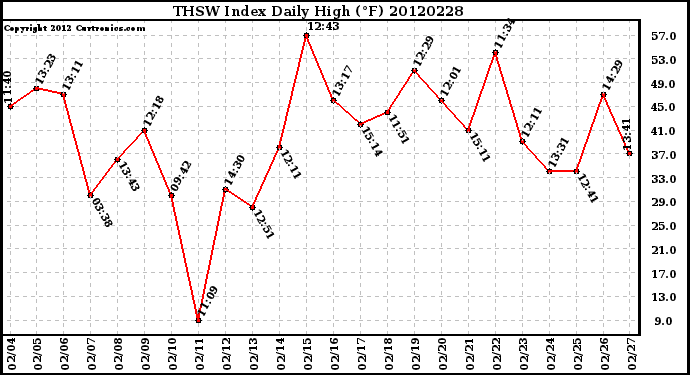 Milwaukee Weather THSW Index<br>Daily High (F)