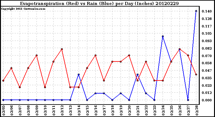 Milwaukee Weather Evapotranspiration<br>(Red) vs Rain (Blue)<br>per Day (Inches)