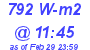 Milwaukee Weather Solar Radiation High Today