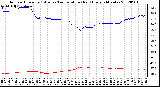 Milwaukee Weather Outdoor Humidity (Blue)<br>vs Temperature (Red)<br>Every 5 Minutes