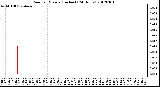 Milwaukee Weather Rain<br>per Minute<br>(Inches)<br>(24 Hours)