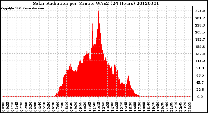 Milwaukee Weather Solar Radiation<br>per Minute W/m2<br>(24 Hours)