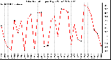 Milwaukee Weather Solar Radiation<br>per Day KW/m2