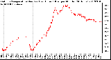 Milwaukee Weather Outdoor Temperature (Red)<br>vs Heat Index (Blue)<br>per Minute<br>(24 Hours)